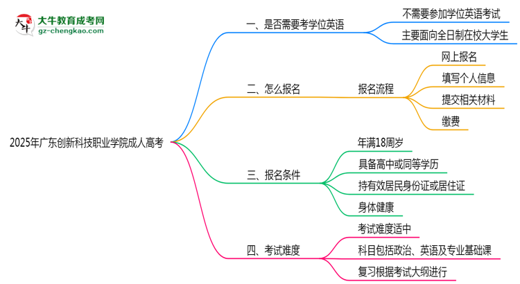 2025年廣東創(chuàng)新科技職業(yè)學(xué)院成人高考要考學(xué)位英語(yǔ)嗎？思維導(dǎo)圖