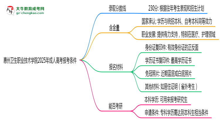 惠州衛(wèi)生職業(yè)技術(shù)學(xué)院2025年成人高考報(bào)考條件是什么思維導(dǎo)圖