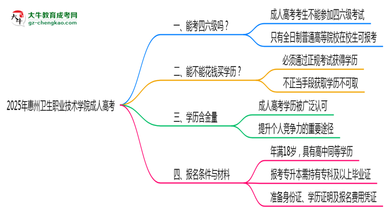 2025年惠州衛(wèi)生職業(yè)技術(shù)學(xué)院成人高考要考學(xué)位英語(yǔ)嗎？思維導(dǎo)圖