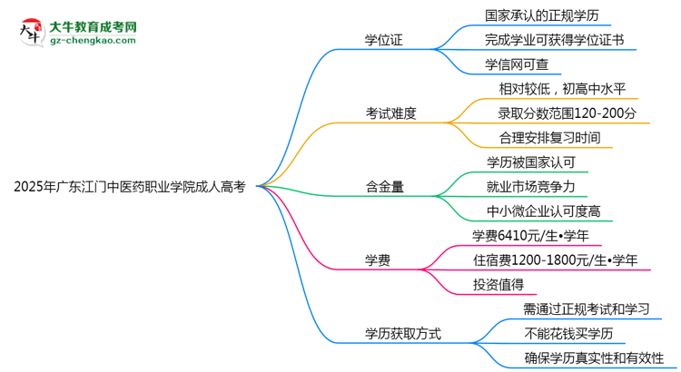2025年廣東江門中醫(yī)藥職業(yè)學(xué)院成人高考是全日制學(xué)歷嗎？思維導(dǎo)圖