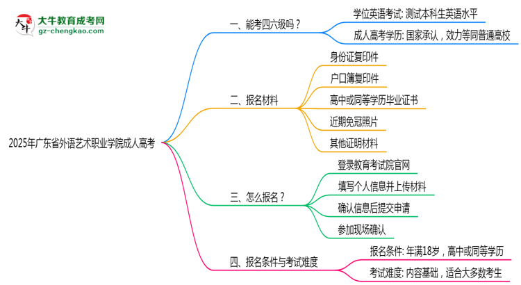 2025年廣東省外語(yǔ)藝術(shù)職業(yè)學(xué)院成人高考要考學(xué)位英語(yǔ)嗎？思維導(dǎo)圖