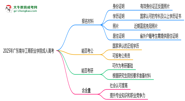 2025年廣東南華工商職業(yè)學(xué)院成人高考報(bào)名材料需要什么？思維導(dǎo)圖