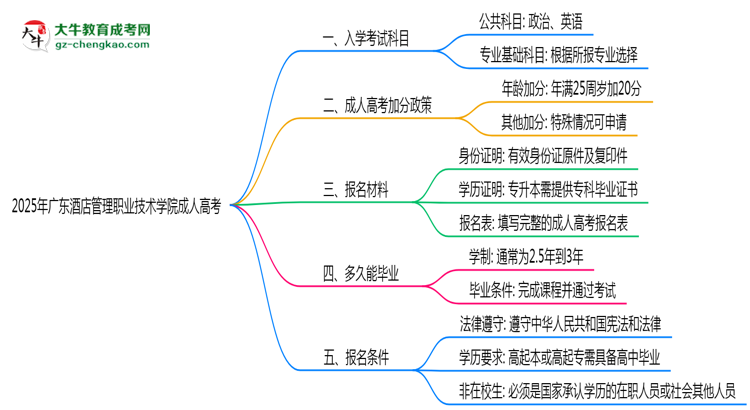 2025年廣東酒店管理職業(yè)技術(shù)學(xué)院成人高考入學(xué)考試科目有哪些？思維導(dǎo)圖