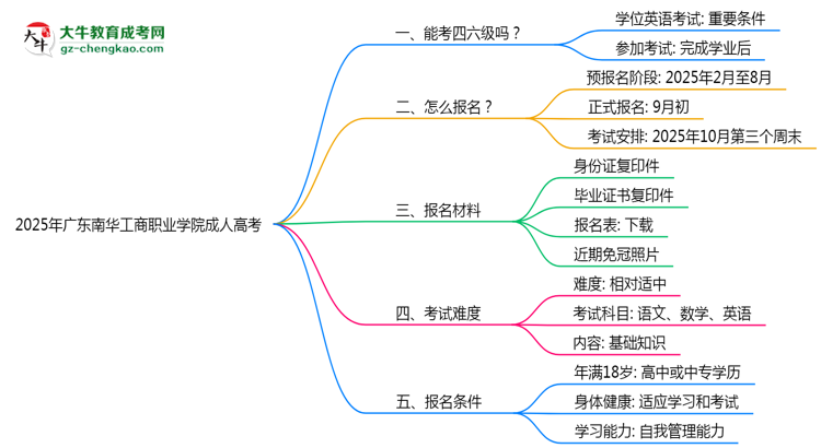 2025年廣東南華工商職業(yè)學(xué)院成人高考要考學(xué)位英語嗎？思維導(dǎo)圖
