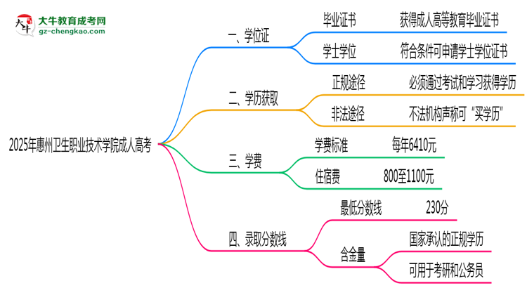 2025年惠州衛(wèi)生職業(yè)技術(shù)學(xué)院成人高考是全日制學(xué)歷嗎？思維導(dǎo)圖