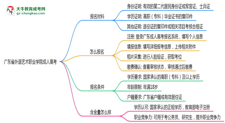 廣東省外語藝術(shù)職業(yè)學(xué)院成人高考需多久完成并拿證？（2025年新）思維導(dǎo)圖