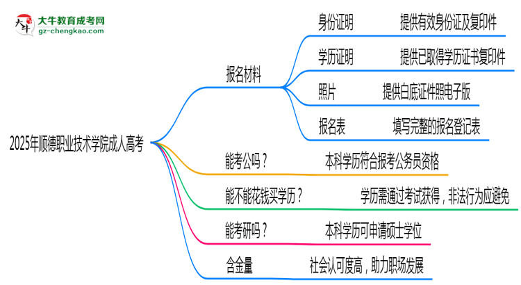 2025年順德職業(yè)技術(shù)學(xué)院成人高考報(bào)名材料需要什么？思維導(dǎo)圖