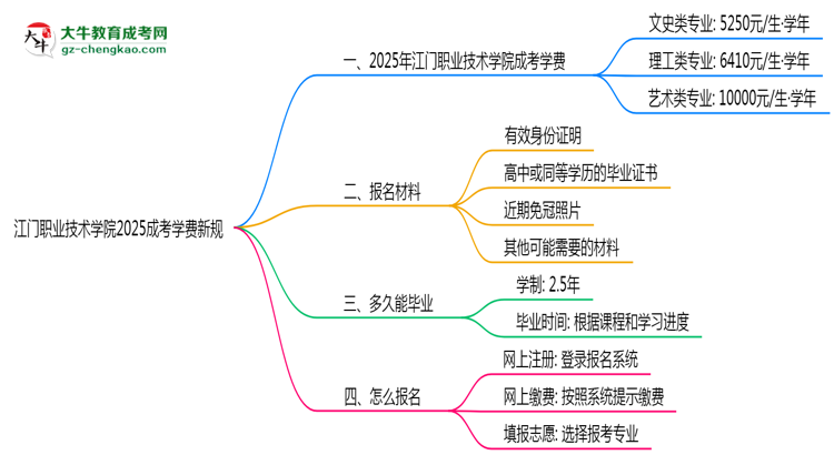 江門(mén)職業(yè)技術(shù)學(xué)院2025成考學(xué)費(fèi)新規(guī)：各院校收費(fèi)標(biāo)準(zhǔn)完整公示思維導(dǎo)圖