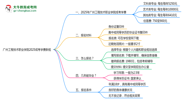 廣州工程技術(shù)職業(yè)學院2025成考學費新規(guī)：各院校收費標準完整公示思維導(dǎo)圖