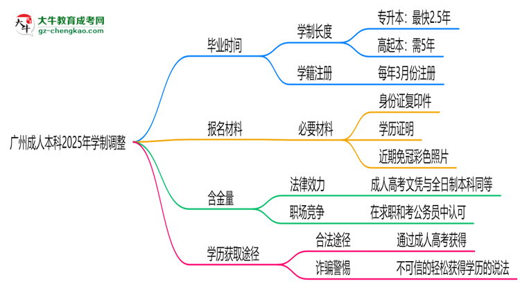 廣州成人本科2025年學(xué)制調(diào)整：最快多久能拿畢業(yè)證？思維導(dǎo)圖