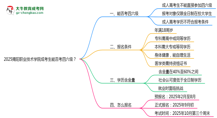 2025揭陽職業(yè)技術(shù)學(xué)院成考生能否考四六級(jí)？教育部最新答復(fù)思維導(dǎo)圖