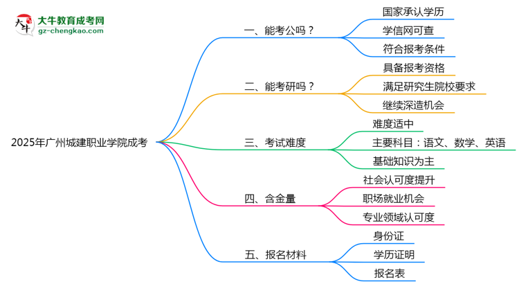 2025廣州城建職業(yè)學(xué)院成考學(xué)歷考公務(wù)員承認嗎？官方回應(yīng)來了思維導(dǎo)圖