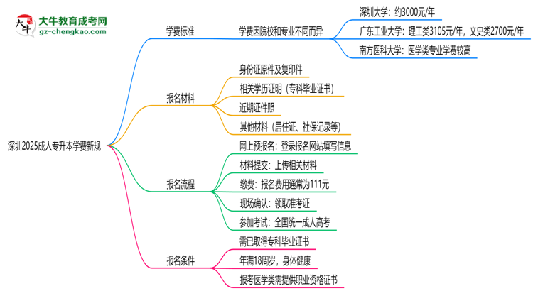 深圳2025成人專(zhuān)升本學(xué)費(fèi)新規(guī)：各院校收費(fèi)標(biāo)準(zhǔn)完整公示思維導(dǎo)圖