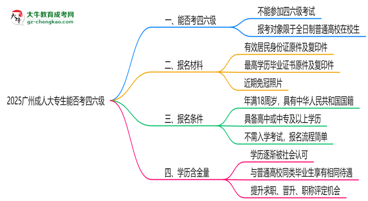 2025廣州成人大專生能否考四六級？教育部最新答復(fù)思維導(dǎo)圖