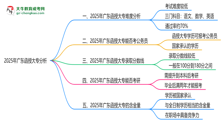 2025廣東函授大專難度升級(jí)？各科目通過率數(shù)據(jù)曝光思維導(dǎo)圖