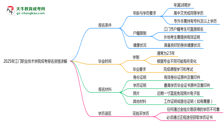 江門職業(yè)技術(shù)學(xué)院2025成考報名資格詳解：這些條件你必須達(dá)標(biāo)！思維導(dǎo)圖