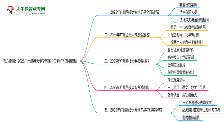 官方定調(diào)：2025廣州函授大專學歷屬全日制嗎？真相揭秘思維導圖