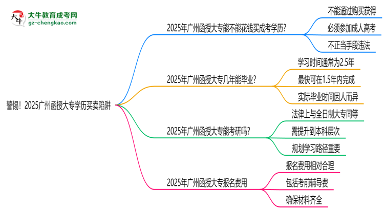 警惕！2025廣州函授大專學(xué)歷買賣陷阱（官方聲明）思維導(dǎo)圖