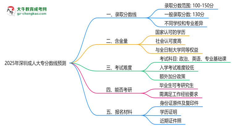 2025深圳成人大專分?jǐn)?shù)線預(yù)測:各專業(yè)錄取標(biāo)準(zhǔn)搶先看思維導(dǎo)圖