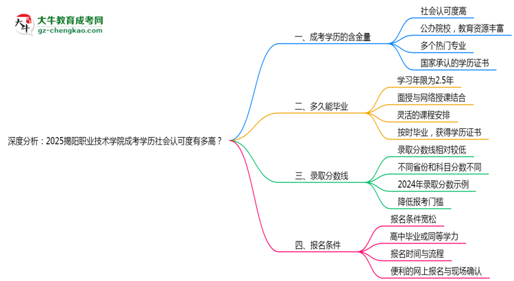 深度分析：2025揭陽(yáng)職業(yè)技術(shù)學(xué)院成考學(xué)歷社會(huì)認(rèn)可度有多高？思維導(dǎo)圖