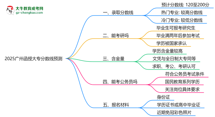 2025廣州函授大專分?jǐn)?shù)線預(yù)測:各專業(yè)錄取標(biāo)準(zhǔn)搶先看思維導(dǎo)圖