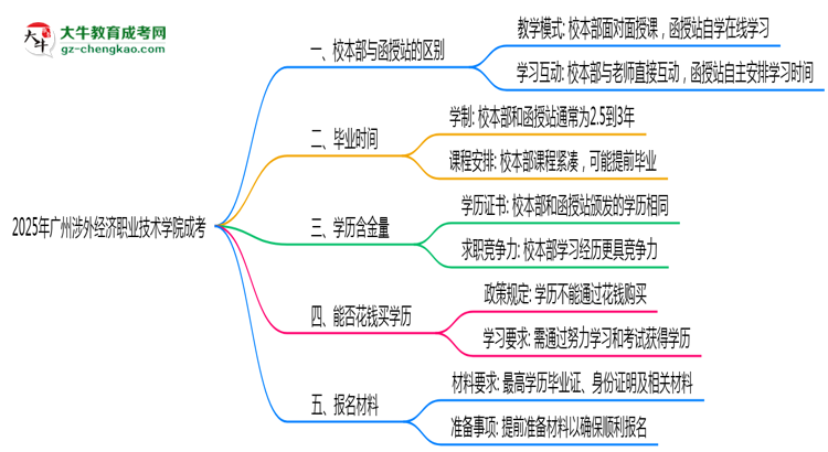 2025年廣州涉外經(jīng)濟職業(yè)技術(shù)學院成考選校本部還是函授站？6大對比解析思維導(dǎo)圖