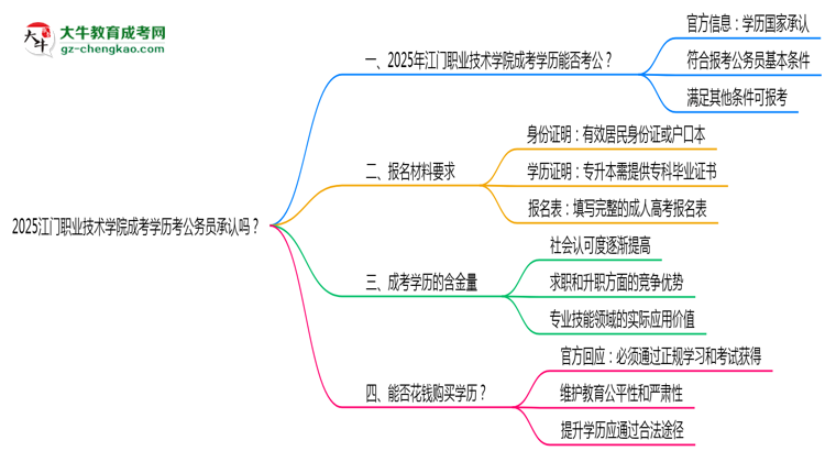 2025江門職業(yè)技術(shù)學(xué)院成考學(xué)歷考公務(wù)員承認(rèn)嗎？官方回應(yīng)來了思維導(dǎo)圖