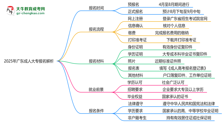 速看！2025年廣東成人大專報(bào)名時(shí)間表+流程全解析思維導(dǎo)圖