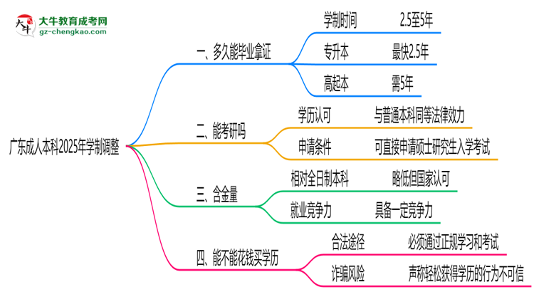 廣東成人本科2025年學(xué)制調(diào)整：最快多久能拿畢業(yè)證？思維導(dǎo)圖
