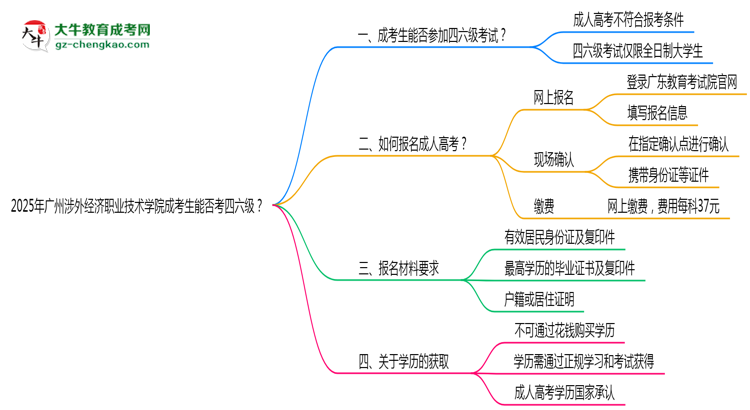 2025廣州涉外經(jīng)濟(jì)職業(yè)技術(shù)學(xué)院成考生能否考四六級？教育部最新答復(fù)思維導(dǎo)圖