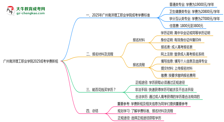 廣州南洋理工職業(yè)學院2025成考學費新規(guī)：各院校收費標準完整公示思維導圖