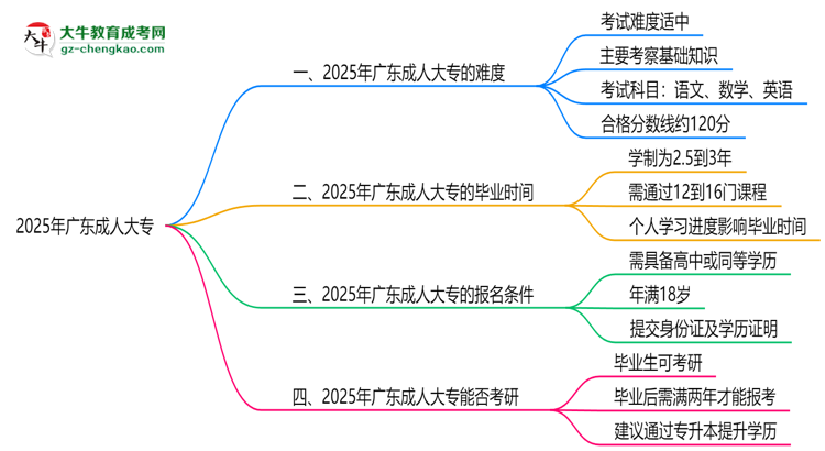 2025廣東成人大專難度升級(jí)？各科目通過(guò)率數(shù)據(jù)曝光思維導(dǎo)圖