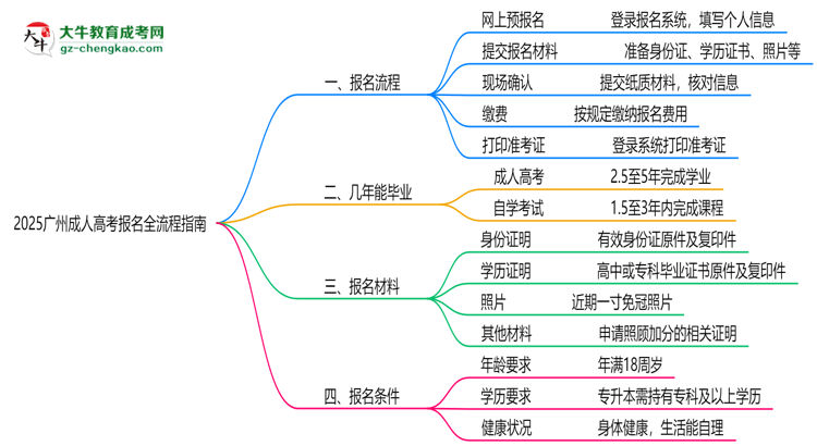2025廣州成人高考報(bào)名全流程指南（含圖文教程）思維導(dǎo)圖