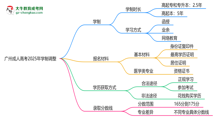 廣州成人高考2025年學(xué)制調(diào)整：最快多久能拿畢業(yè)證？思維導(dǎo)圖