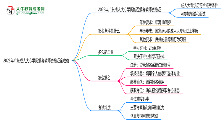 2025年廣東成人大專(zhuān)學(xué)歷報(bào)考教師資格證全攻略思維導(dǎo)圖
