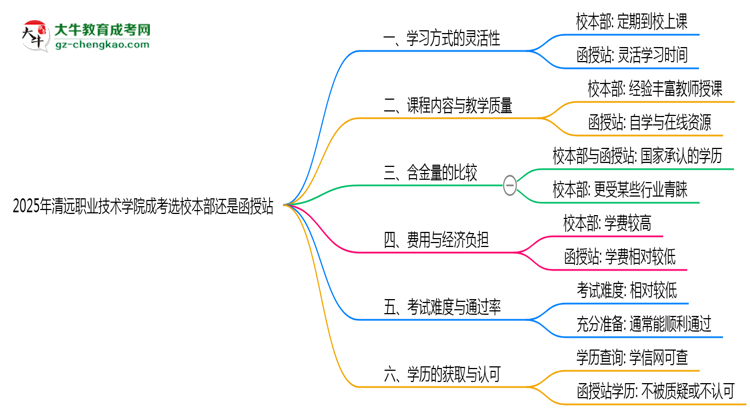 2025年清遠職業(yè)技術學院成考選校本部還是函授站？6大對比解析思維導圖