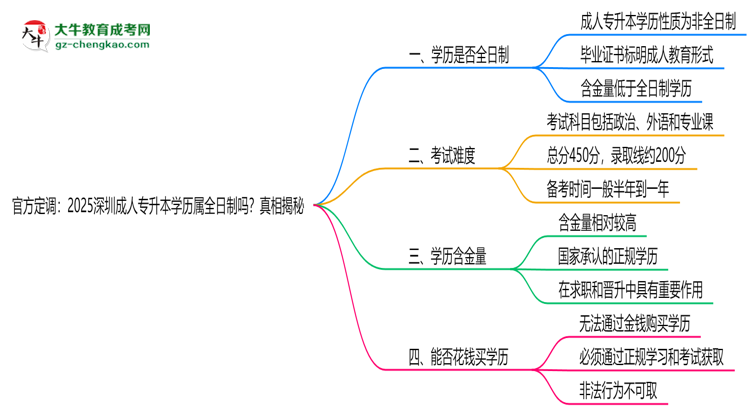 官方定調(diào)：2025深圳成人專升本學歷屬全日制嗎？真相揭秘思維導(dǎo)圖
