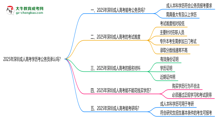 2025深圳成人高考學(xué)歷考公務(wù)員承認(rèn)嗎？官方回應(yīng)來了思維導(dǎo)圖