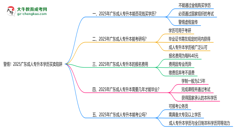 警惕！2025廣東成人專升本學(xué)歷買賣陷阱（官方聲明）思維導(dǎo)圖