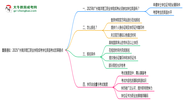 重要通知：2025廣州南洋理工職業(yè)學(xué)院成考學(xué)位英語考試改革要點(diǎn)思維導(dǎo)圖