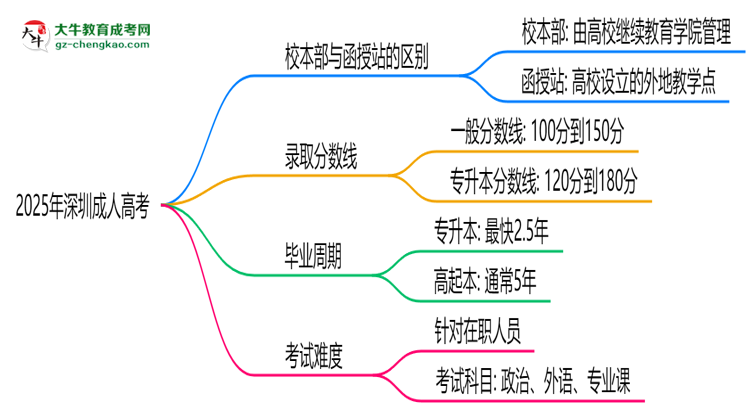 2025年深圳成人高考選校本部還是函授站？6大對(duì)比解析思維導(dǎo)圖
