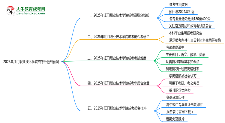 2025江門職業(yè)技術學院成考分數線預測：各專業(yè)錄取標準搶先看思維導圖