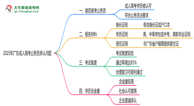 2025廣東成人高考學(xué)歷考公務(wù)員承認(rèn)嗎？官方回應(yīng)來了思維導(dǎo)圖