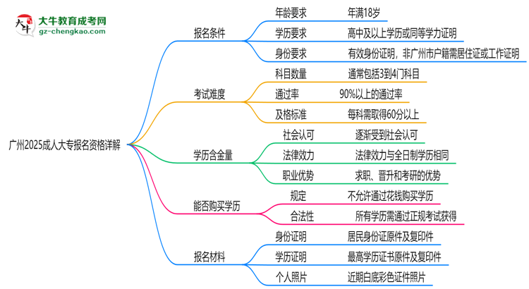 廣州2025成人大專(zhuān)報(bào)名資格詳解：這些條件你必須達(dá)標(biāo)！思維導(dǎo)圖