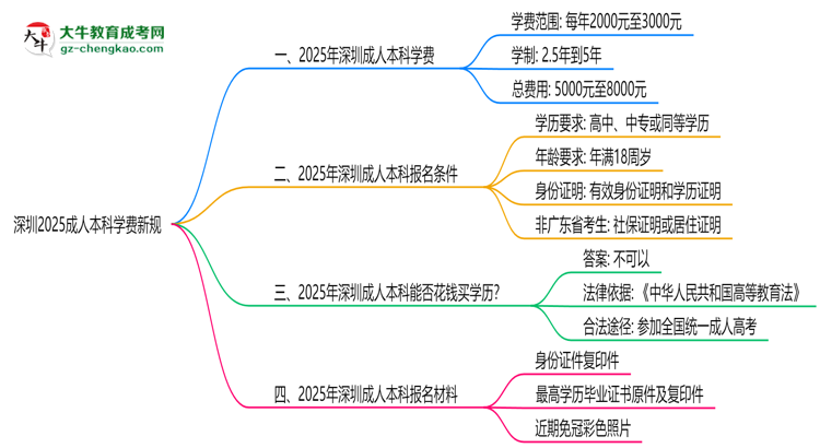 深圳2025成人本科學(xué)費新規(guī)：各院校收費標(biāo)準(zhǔn)完整公示思維導(dǎo)圖
