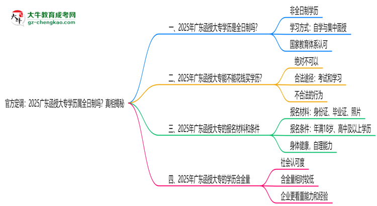 官方定調(diào)：2025廣東函授大專學(xué)歷屬全日制嗎？真相揭秘思維導(dǎo)圖