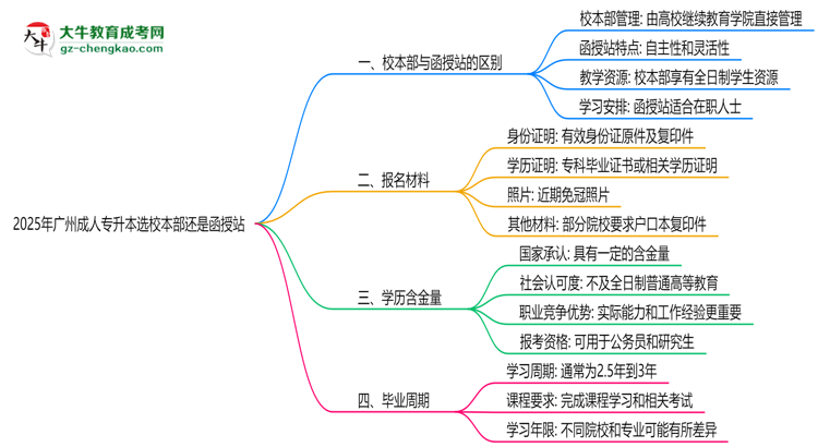 2025年廣州成人專升本選校本部還是函授站？6大對(duì)比解析思維導(dǎo)圖