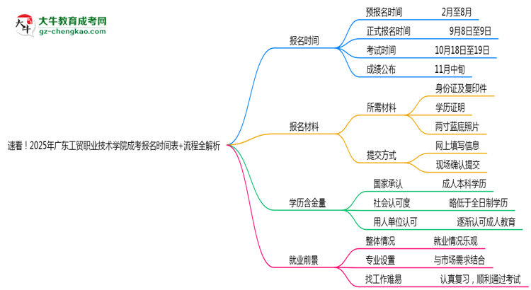 速看！2025年廣東工貿(mào)職業(yè)技術(shù)學(xué)院成考報(bào)名時(shí)間表+流程全解析思維導(dǎo)圖
