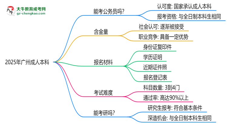 2025廣州成人本科學(xué)歷考公務(wù)員承認(rèn)嗎？官方回應(yīng)來了思維導(dǎo)圖