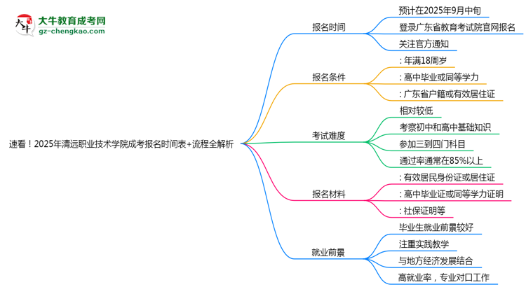 速看！2025年清遠(yuǎn)職業(yè)技術(shù)學(xué)院成考報(bào)名時(shí)間表+流程全解析思維導(dǎo)圖
